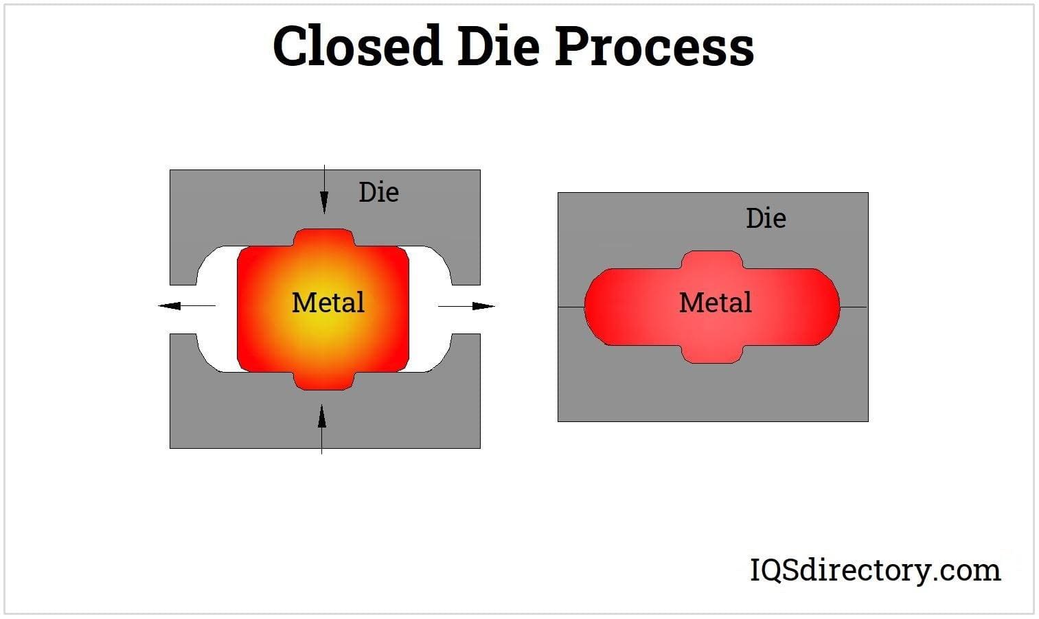 Closed Die Process Closed Die Process