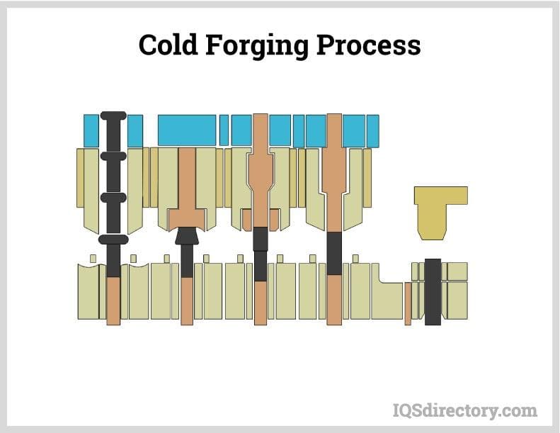 Cold Forging Process Cold Forging Process